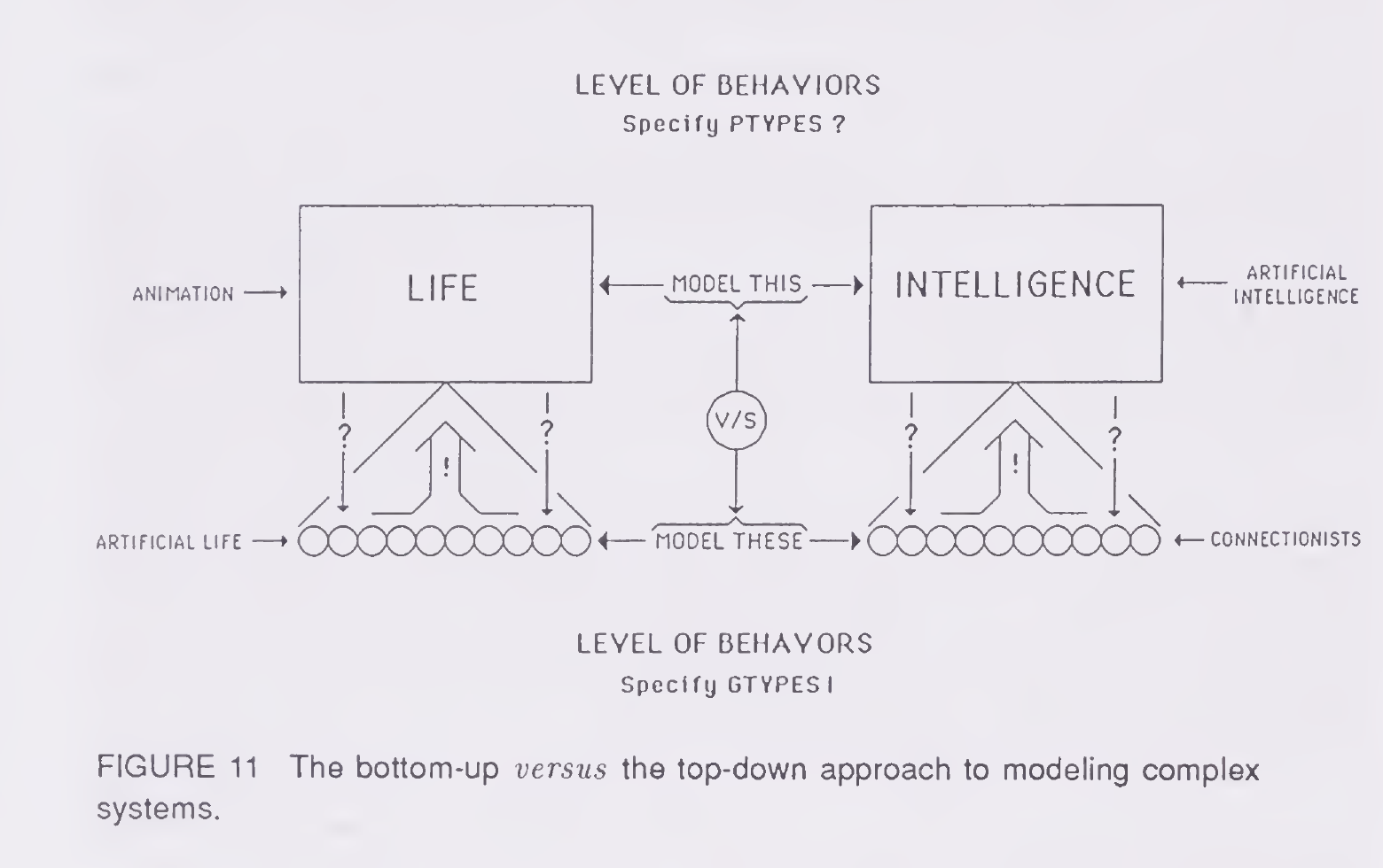 Primary-source scan of Figure 11 from Langton's Artificial Life chapter in ALIFE I, showing the bottom-up versus top-down approach to modeling complex systems, with the printed caption visible.